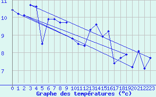 Courbe de tempratures pour Cap de la Hague (50)