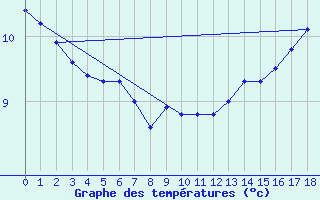 Courbe de tempratures pour Fanny Island