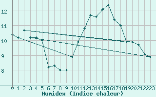 Courbe de l'humidex pour Pontoise - Cormeilles (95)