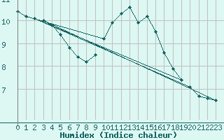 Courbe de l'humidex pour Creil (60)