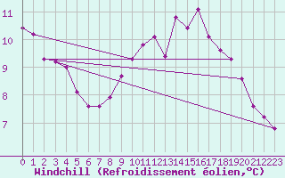 Courbe du refroidissement olien pour Lans-en-Vercors (38)