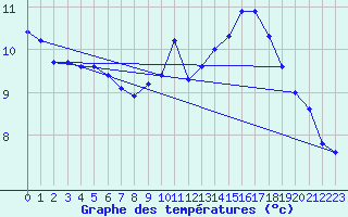 Courbe de tempratures pour Gurande (44)