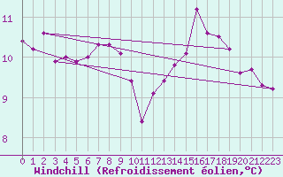Courbe du refroidissement olien pour Cap de la Hve (76)