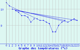 Courbe de tempratures pour Rauma Kylmapihlaja