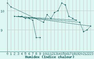 Courbe de l'humidex pour Cap de la Hague (50)