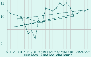 Courbe de l'humidex pour Neuchatel (Sw)