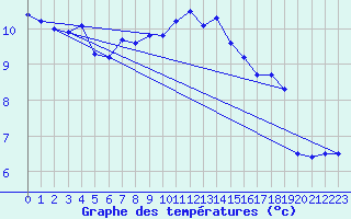 Courbe de tempratures pour Herwijnen Aws