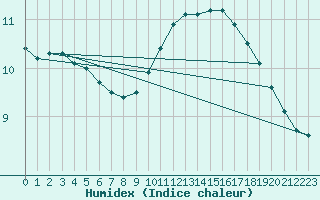 Courbe de l'humidex pour Hd-Bazouges (35)