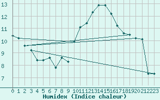 Courbe de l'humidex pour Saint-Nazaire-d'Aude (11)