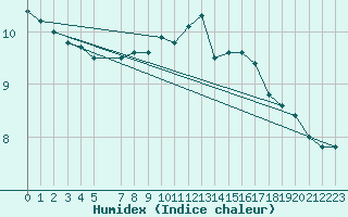 Courbe de l'humidex pour De Bilt (PB)