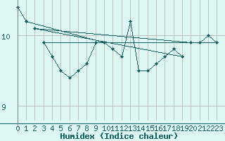 Courbe de l'humidex pour Rauma Kylmapihlaja