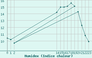 Courbe de l'humidex pour Grandpr (08)