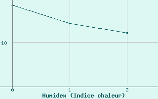 Courbe de l'humidex pour Sheringham