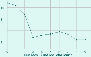 Courbe de l'humidex pour Stephenville Rcs