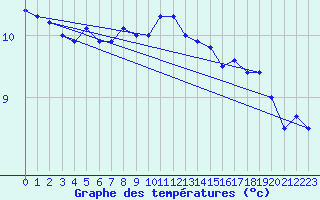 Courbe de tempratures pour Isle Of Portland