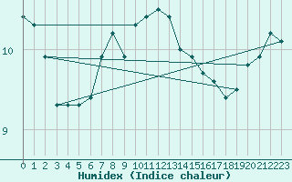 Courbe de l'humidex pour Plymouth (UK)