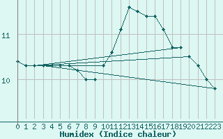 Courbe de l'humidex pour Dinard (35)