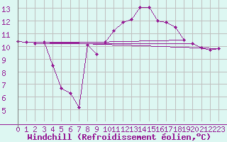 Courbe du refroidissement olien pour Als (30)
