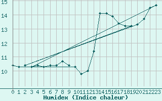Courbe de l'humidex pour Cap de la Hague (50)