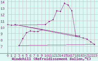 Courbe du refroidissement olien pour Aizenay (85)