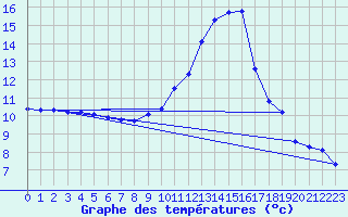 Courbe de tempratures pour Aouste sur Sye (26)