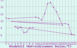 Courbe du refroidissement olien pour La Rochelle - Aerodrome (17)