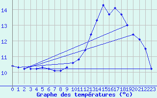 Courbe de tempratures pour Creil (60)