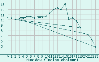 Courbe de l'humidex pour Abbeville (80)