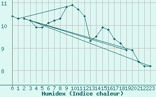 Courbe de l'humidex pour Ebersberg-Halbing