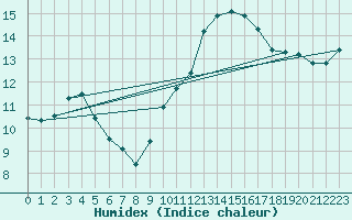 Courbe de l'humidex pour Hd-Bazouges (35)