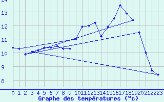 Courbe de tempratures pour Ruffiac (47)