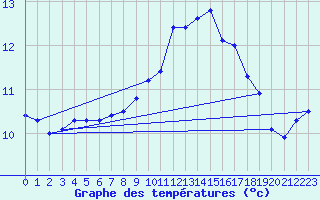 Courbe de tempratures pour Quimper (29)