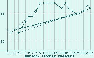 Courbe de l'humidex pour Cap de la Hague (50)