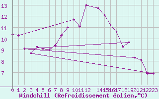 Courbe du refroidissement olien pour Bad Hersfeld