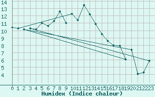 Courbe de l'humidex pour Ineu Mountain