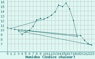 Courbe de l'humidex pour Adjud