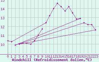 Courbe du refroidissement olien pour Courcouronnes (91)
