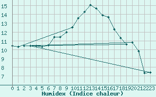 Courbe de l'humidex pour Brocken