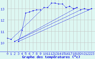 Courbe de tempratures pour List / Sylt