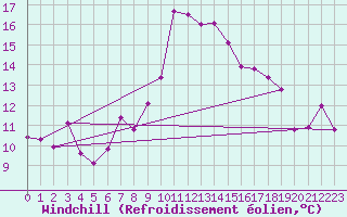 Courbe du refroidissement olien pour Kairouan