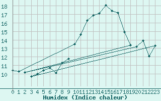 Courbe de l'humidex pour Neuchatel (Sw)