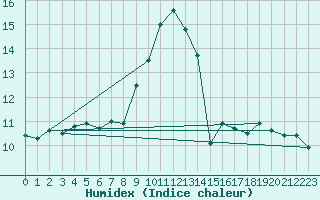 Courbe de l'humidex pour Ploumanac'h (22)