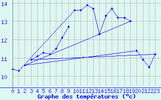 Courbe de tempratures pour Rauma Kylmapihlaja