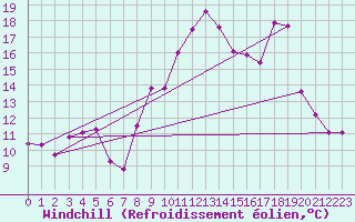 Courbe du refroidissement olien pour Ploudalmezeau (29)