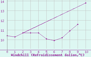 Courbe du refroidissement olien pour Rouen (76)