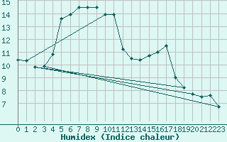 Courbe de l'humidex pour Chteauroux (36)