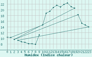 Courbe de l'humidex pour Bulson (08)