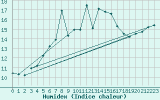 Courbe de l'humidex pour Kaskinen Salgrund