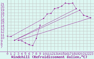 Courbe du refroidissement olien pour Saint-Yrieix-le-Djalat (19)