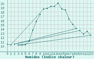 Courbe de l'humidex pour Obergurgl